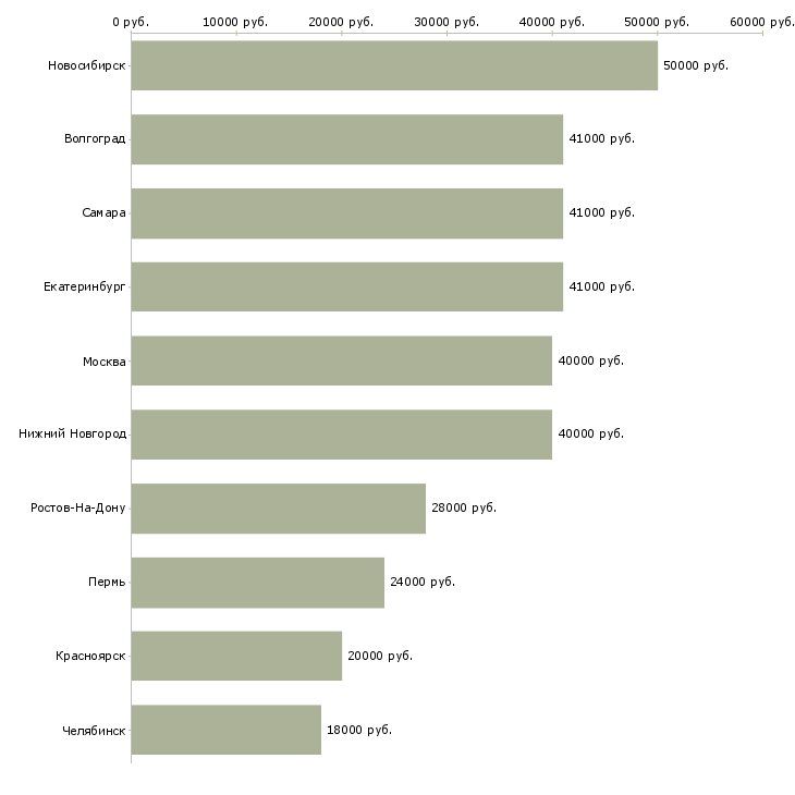 Поиск работы разнорабочий на временную работу-Медиана зарплаты для вакансии «разнорабочий на временную работу» в других городах