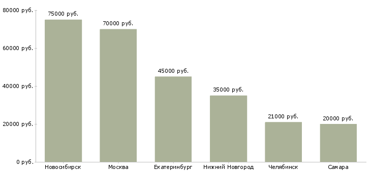 Поиск работы руководитель операционного офиса-Медиана зарплаты для вакансии «руководитель операционного офиса» в других городах