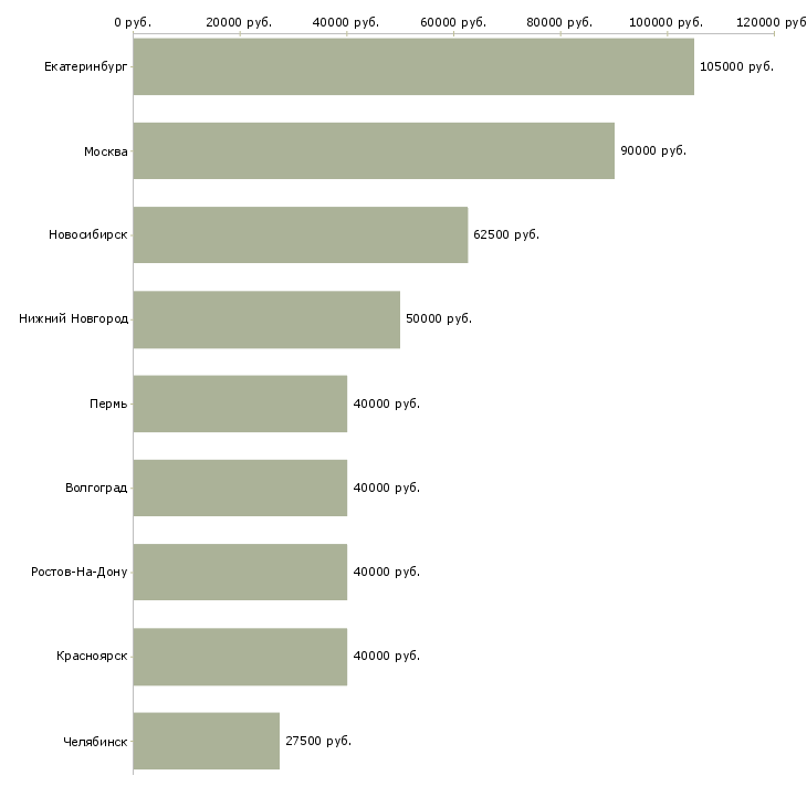 Поиск работы руководитель отдела автоматизации-Медиана зарплаты для вакансии «руководитель отдела автоматизации» в других городах