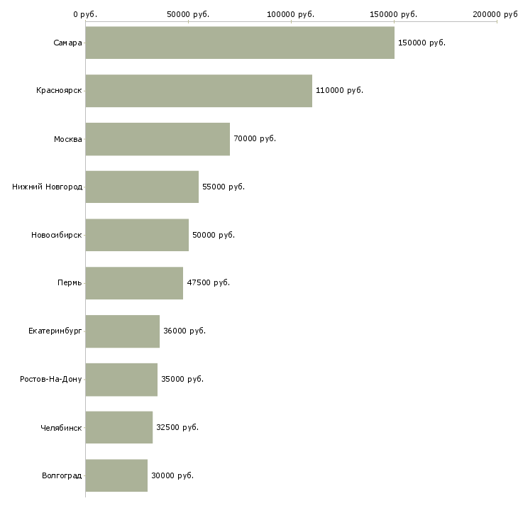 Поиск работы руководитель производственно технического отдела-Медиана зарплаты для вакансии «руководитель производственно технического отдела» в других городах