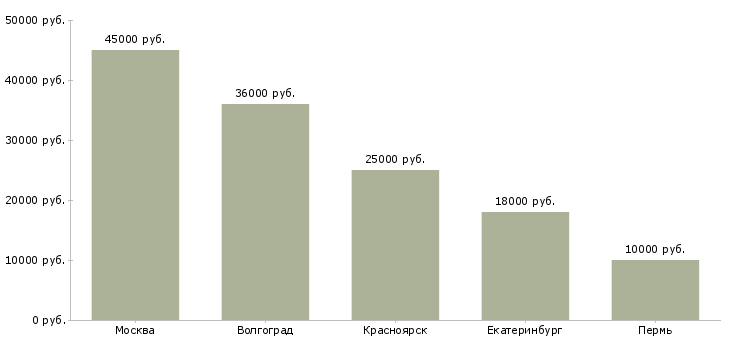 Поиск работы салону красоты требуется косметолог-Медиана зарплаты для вакансии «салону красоты требуется косметолог» в других городах