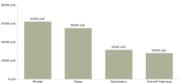 Поиск работы сборщик корпусов металлических судов-Медиана зарплаты для вакансии «сборщик корпусов металлических судов» в других городах