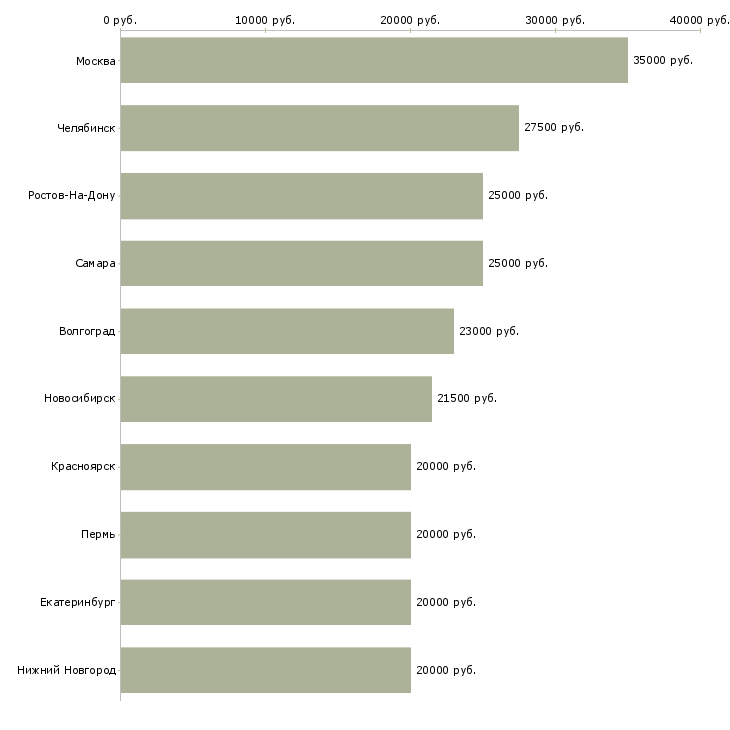 Поиск работы сотрудница на дому-Медиана зарплаты для вакансии «сотрудница на дому» в других городах