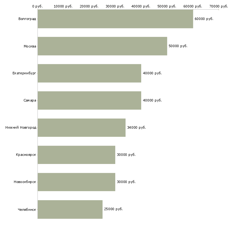 Поиск работы специалист по отделочным работам-Медиана зарплаты для вакансии «специалист по отделочным работам» в других городах