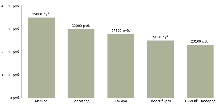Поиск работы специалист по предотвращению потерь-Медиана зарплаты для вакансии «специалист по предотвращению потерь» в других городах
