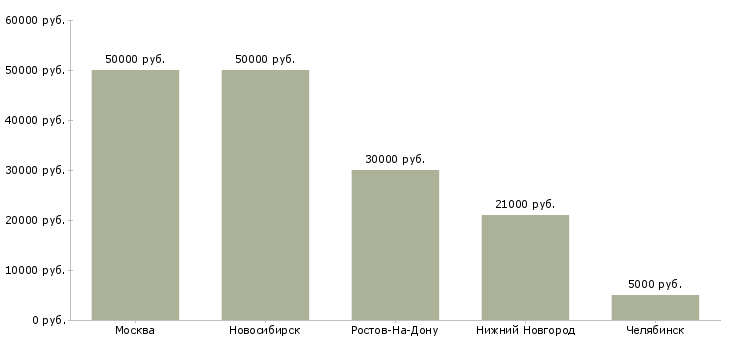 Поиск работы специалист по соут-Медиана зарплаты для вакансии «специалист по соут» в других городах