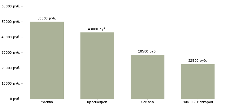 Поиск работы специалист по стандартизации и сертификации-Медиана зарплаты для вакансии «специалист по стандартизации и сертификации» в других городах