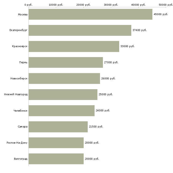 Поиск работы специалист по учету рабочего времени-Медиана зарплаты для вакансии «специалист по учету рабочего времени» в других городах