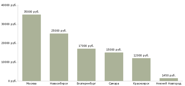 Поиск работы флорист в салон цветов-Медиана зарплаты для вакансии «флорист в салон цветов» в других городах