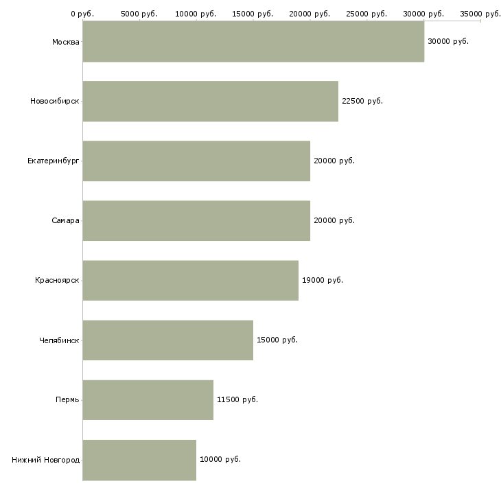 Поиск работы швея универсал-Медиана зарплаты для вакансии «швея универсал» в других городах