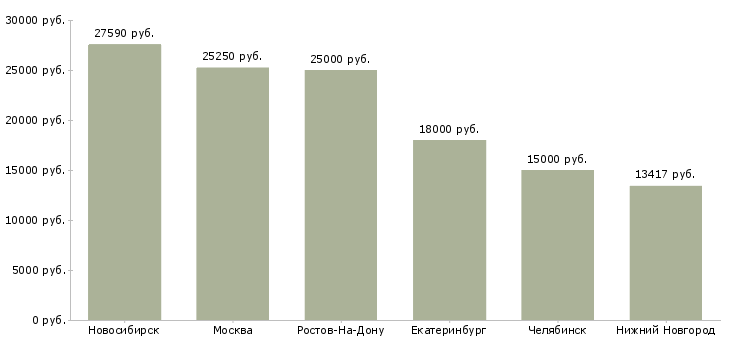 Поиск работы электромонтер по обслуживанию подстанций-Медиана зарплаты для вакансии «электромонтер по обслуживанию подстанций» в других городах
