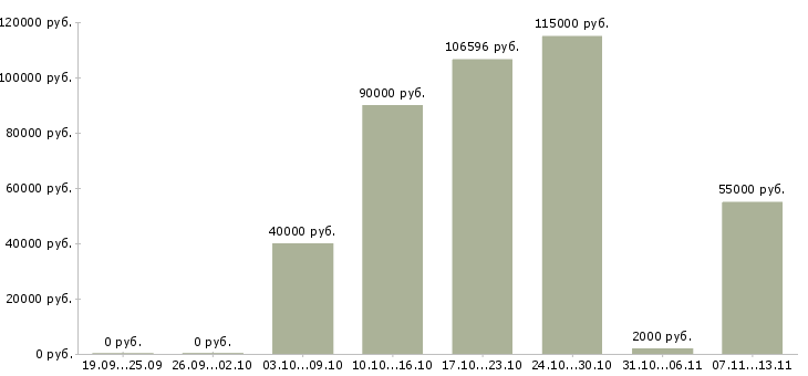 Вакансии «ruby разработчик»-Медиана зарплаты по вакансии «ruby разработчик» за 2 месяца