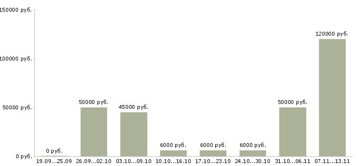 Вакансии «агент по работе с клиентами»-Медиана зарплаты по вакансии «агент по работе с клиентами» за 2 месяца