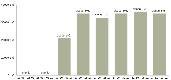 Вакансии «администратор в салон мебели»-Медиана зарплаты по вакансии «администратор в салон мебели» за 2 месяца