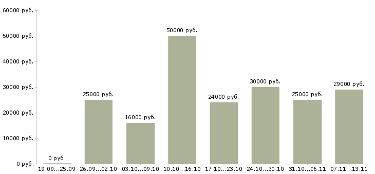 Вакансии «администратор центра красоты»-Медиана зарплаты по вакансии «администратор центра красоты» за 2 месяца