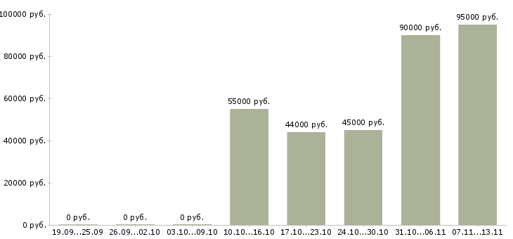 Вакансии «аналитик инвестиционных проектов»-Медиана зарплаты по вакансии «аналитик инвестиционных проектов» за 2 месяца