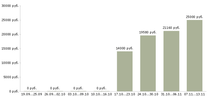 Вакансии «аппаратчик очистки сточных вод»-Медиана зарплаты по вакансии «аппаратчик очистки сточных вод» за 2 месяца