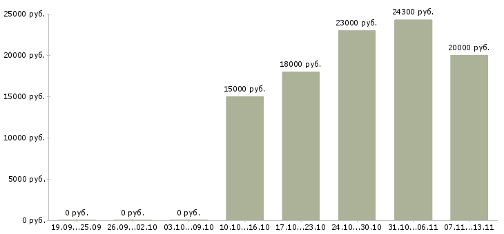 Вакансии «бармен продавец»-Медиана зарплаты по вакансии «бармен продавец» за 2 месяца
