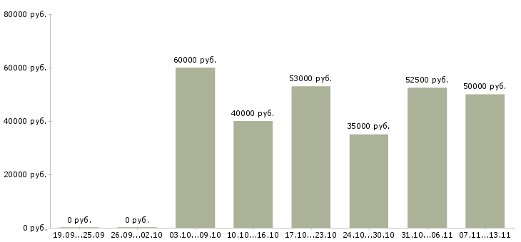 Вакансии «бригада на монолитные работы»-Медиана зарплаты по вакансии «бригада на монолитные работы» за 2 месяца