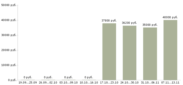 Вакансии «ведущий специалист по управлению персоналом»-Медиана зарплаты по вакансии «ведущий специалист по управлению персоналом» за 2 месяца