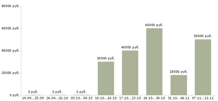 Вакансии «ведущий специалист службы безопасности»-Медиана зарплаты по вакансии «ведущий специалист службы безопасности» за 2 месяца
