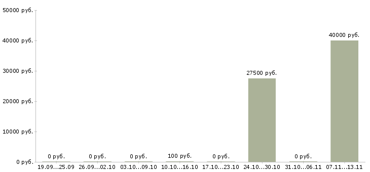 Вакансии «водитель лесовоза с манипулятором»-Медиана зарплаты по вакансии «водитель лесовоза с манипулятором» за 2 месяца