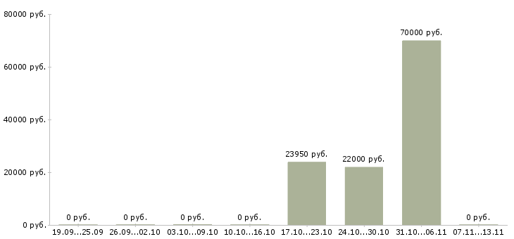 Вакансии «врач фтизиатр участковый»-Медиана зарплаты по вакансии «врач фтизиатр участковый» за 2 месяца