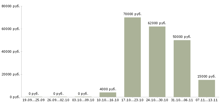 Вакансии «гувернантка со знанием английского языка»-Медиана зарплаты по вакансии «гувернантка со знанием английского языка» за 2 месяца
