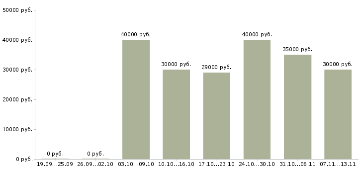 Вакансии «дизайнер полиграфической продукции»-Медиана зарплаты по вакансии «дизайнер полиграфической продукции» за 2 месяца