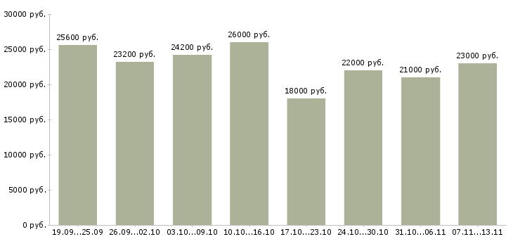 Вакансии «диспетчер телефонный»-Медиана зарплаты по вакансии «диспетчер телефонный» за 2 месяца
