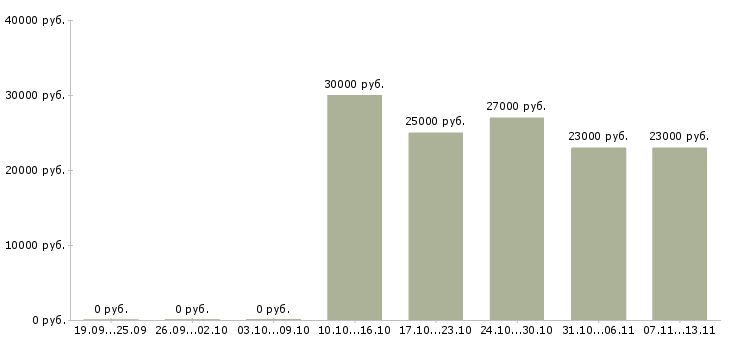 Вакансии «заведующий залом»-Медиана зарплаты по вакансии «заведующий залом» за 2 месяца