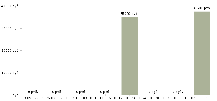 Вакансии «замерщик монтажник окон»-Медиана зарплаты по вакансии «замерщик монтажник окон» за 2 месяца