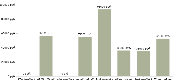 Вакансии «заместитель главного технолога»-Медиана зарплаты по вакансии «заместитель главного технолога» за 2 месяца