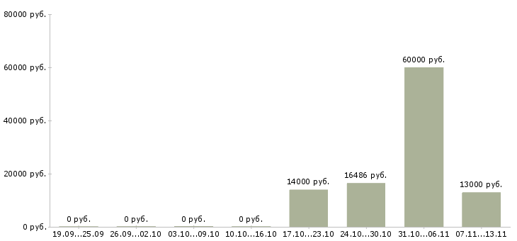 Вакансии «заместитель начальника информационного отдела»-Медиана зарплаты по вакансии «заместитель начальника информационного отдела» за 2 месяца