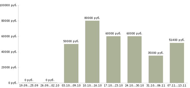 Вакансии «заместитель начальника коммерческого отдела»-Медиана зарплаты по вакансии «заместитель начальника коммерческого отдела» за 2 месяца