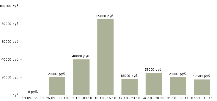 Вакансии «заработок в кризис»-Медиана зарплаты по вакансии «заработок в кризис» за 2 месяца