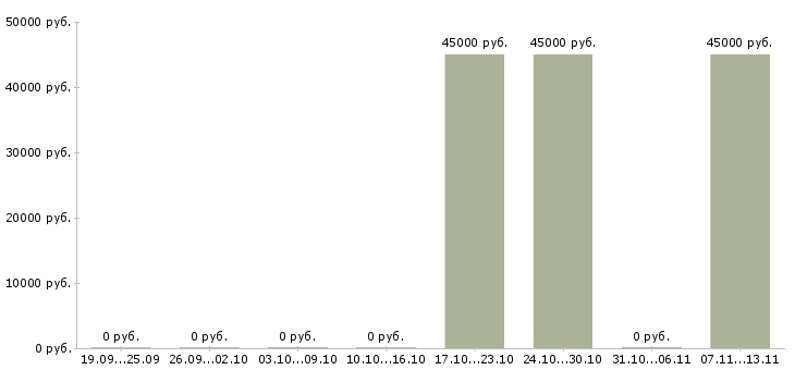 Вакансии «кассир в магазин магнолия»-Медиана зарплаты по вакансии «кассир в магазин магнолия» за 2 месяца