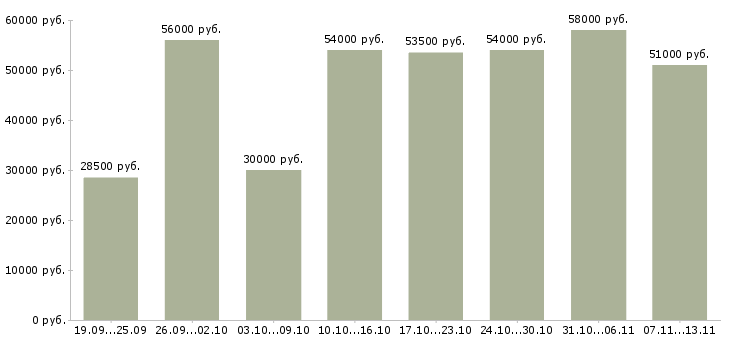 Вакансии «комплектовщик на склад на вахту»-Медиана зарплаты по вакансии «комплектовщик на склад на вахту» за 2 месяца