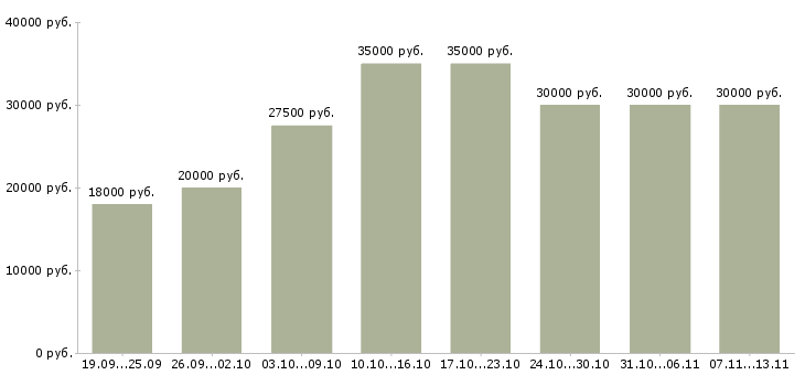 Вакансии «консультант в салон связи»-Медиана зарплаты по вакансии «консультант в салон связи» за 2 месяца
