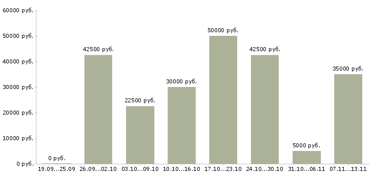 Вакансии «координатор компании»-Медиана зарплаты по вакансии «координатор компании» за 2 месяца