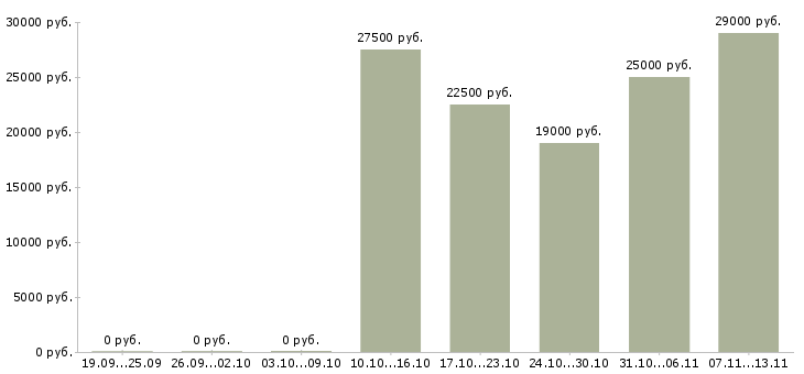 Вакансии «лаборант пищевого производства»-Медиана зарплаты по вакансии «лаборант пищевого производства» за 2 месяца