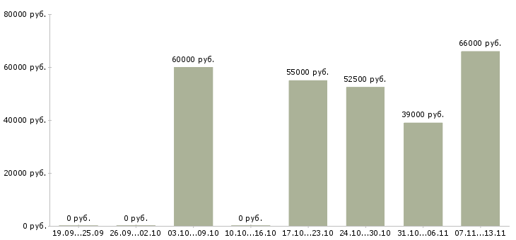 Вакансии «личный помощник женщине руководителю»-Медиана зарплаты по вакансии «личный помощник женщине руководителю» за 2 месяца