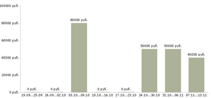 Вакансии «мастер по обработке искусственного камня»-Медиана зарплаты по вакансии «мастер по обработке искусственного камня» за 2 месяца