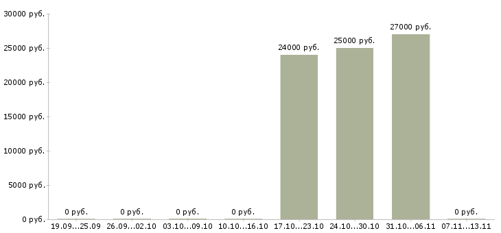 Вакансии «машинист башенного и козлового крана»-Медиана зарплаты по вакансии «машинист башенного и козлового крана» за 2 месяца