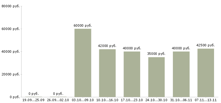 Вакансии «машинист спецтехники»-Медиана зарплаты по вакансии «машинист спецтехники» за 2 месяца