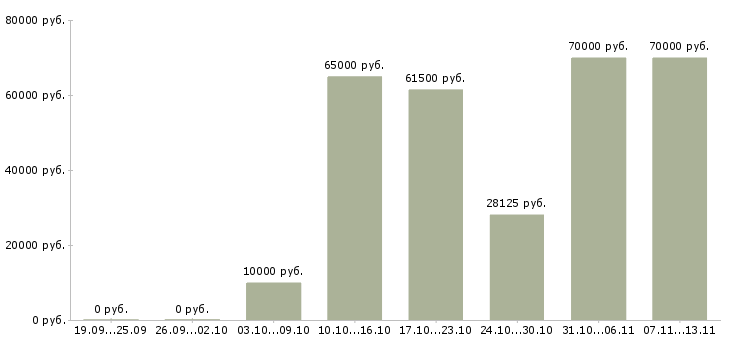 Вакансии «машинист экскаватора экг»-Медиана зарплаты по вакансии «машинист экскаватора экг» за 2 месяца