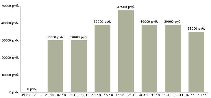 Вакансии «менеджер hr проекта»-Медиана зарплаты по вакансии «менеджер hr проекта» за 2 месяца