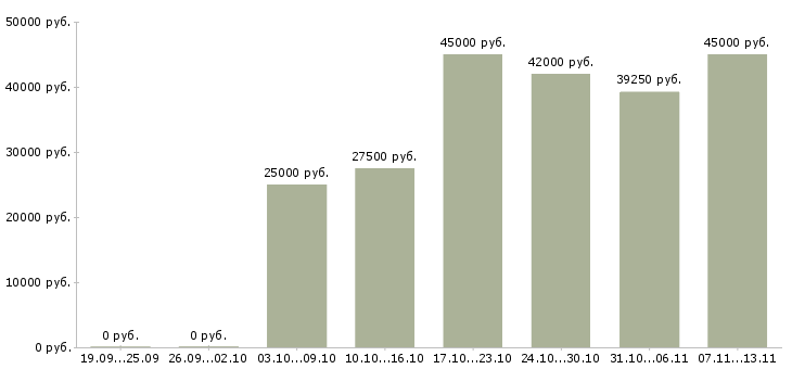 Вакансии «менеджер выставочных проектов»-Медиана зарплаты по вакансии «менеджер выставочных проектов» за 2 месяца