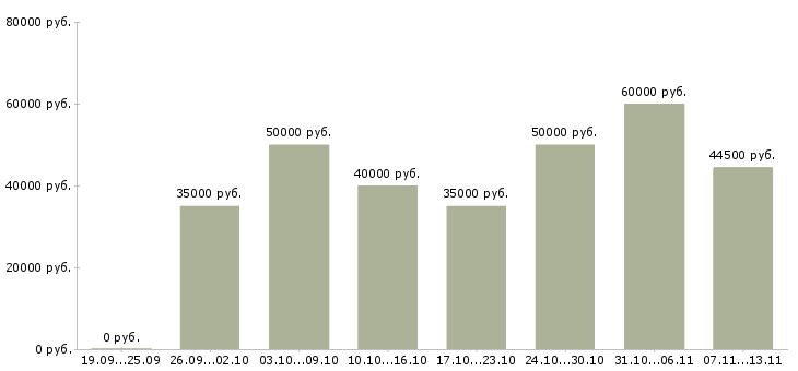 Вакансии «менеджер по аренде торговых площадей»-Медиана зарплаты по вакансии «менеджер по аренде торговых площадей» за 2 месяца
