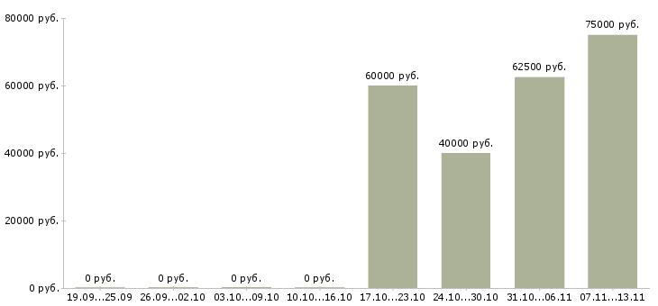 Вакансии «менеджер по закупкам китай»-Медиана зарплаты по вакансии «менеджер по закупкам китай» за 2 месяца